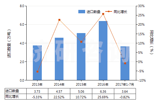 2013-2017年7月中國(guó)正丙醇(HS29051210)進(jìn)口量及增速統(tǒng)計(jì)